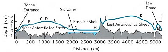 A vertical cross-section through Antarctica shows that the East Antarctic ice sheet is much higher than the West Antarctic ice sheet. (Credit: LIMA/NASA)