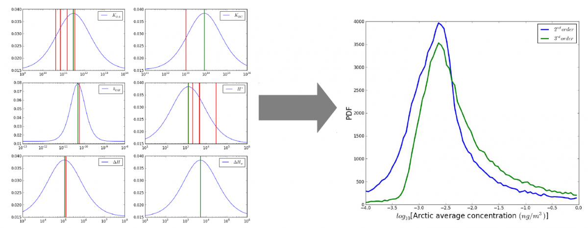 Probability distributions for chemical parameter uncertainties (left) are used to deduce the probability distribution of Arctic annual average benzo[a]pyrene concentration (right) from GEOS-Chem using polynomial chaos expansion.